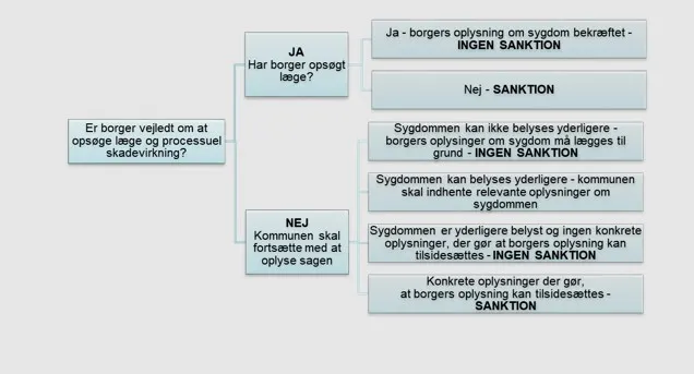 Flowchart om eventuelle sanktioner afhængig af, om borger har søgt læge
