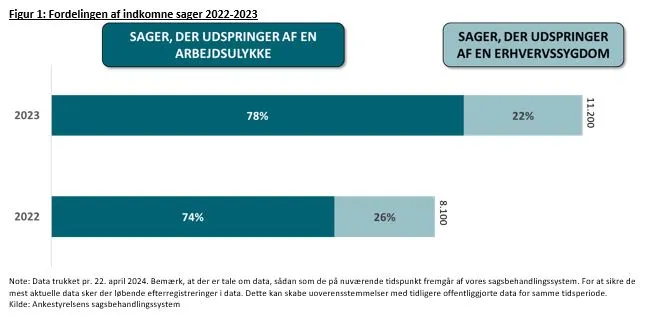 Fordelingen af indkomne arbejdsskadesager i 2022 og 2023 fordelt på arbejdsulykker og erhvervssygdomme. I 2022 var 74 % af 8.100 sager udsprunget af en arbejdsulykke og 26 % var udsprunget af en erhvervssygdom. I 2023 var 78 % af 11.200 sager udsprunget af en arbejdsulykke, mens 22 % var udsprunget af en erhvervssygdom. 