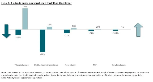 Figuren viser ændrede sager om varigt mén fordelt på klagetyper. 