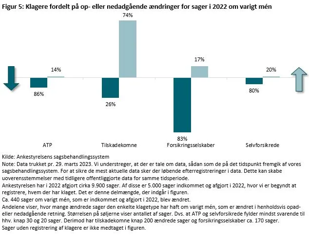 Figur 5 viser klagerne fordelt på op og nedadgående ændringer for sager i 2022 om varigt mén. 