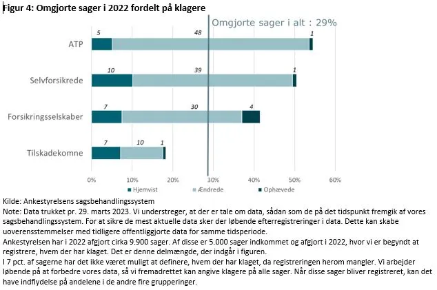 Figur 4 viser omgjorte sager i 2022 fordelt på klagere, herunder ATP, selvforsikrede, forsikringsselskaber og tilskadekomne. 