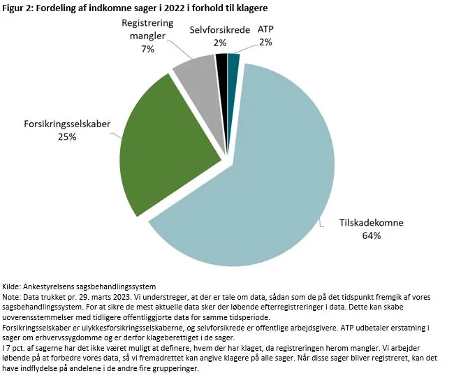 Figur 2 viser fordelingen af indkomne sager i 2022 i forhold til kagere. 25 % kom fra forsikringsselskaber, 64 % fra tilskadekomne, 2 % fra ATP, 2 % fra selvforsikrede. Herudover mangler registreringen i 7 % af sagerne. 