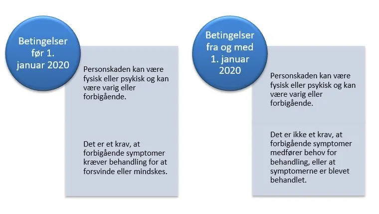 Betingelser før og efter 1. januar 2020. Efter 1. januar 2020 er det ikke et krav, at forbigående symptomer medfører behov for behandling, eller at symptomerne er blevet behandlet.