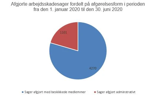 Afgjorte arbejdsskadesager fordelt på afgørelsesform i perioden 1. januar 2020 til 30. juni 2020. 4270 sage blev afgjort med beskikkede medlemmer, mens 1101 sager blev afgjjort administrativt. 