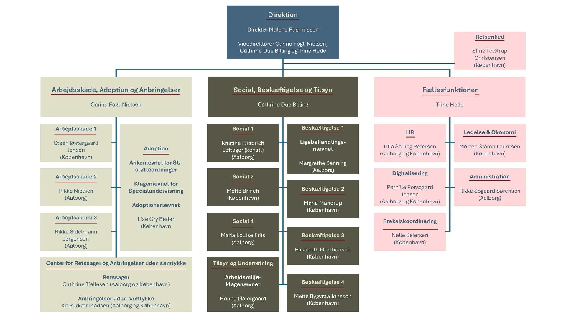 Billede af Ankestyrelsens organisationsdiagram